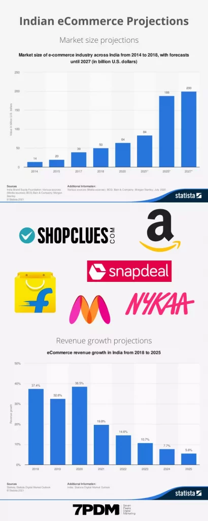 Indian Digital Marketing - eCommerce Projections