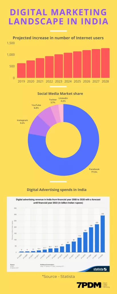 Indian Digital Marketing landscape