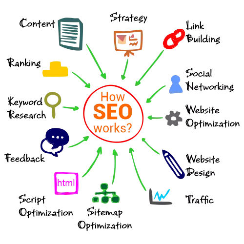 SEO - Search Engine Optimization - 7 Peaks Digital Marketing (7PDM)