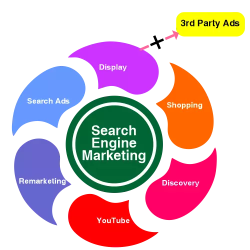 Search Engine Marketing - 7 Peaks Digital marketing